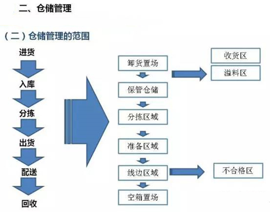 深圳壓鑄公司該如何正確的進行倉儲管理